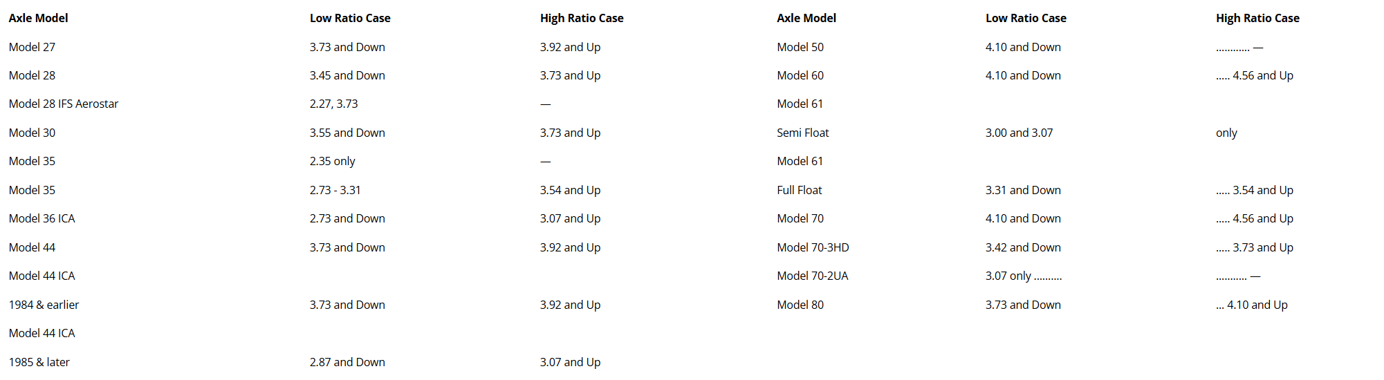 Change Gear Rations illustration